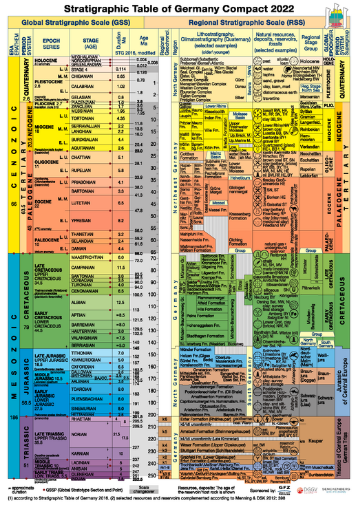 Stratigraphic Table of Germany Compact 2022