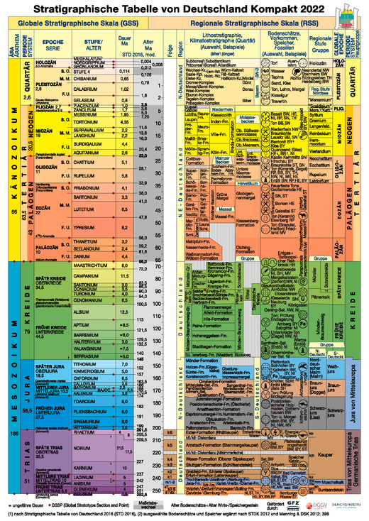 Stratigraphische Tabelle von Deutschland Kompakt 2022